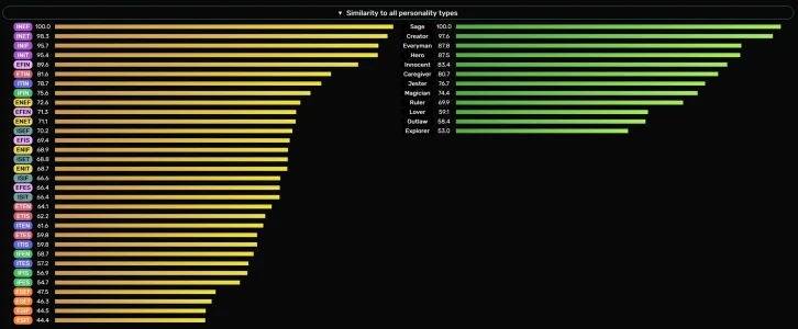 Similar to All Personality Types.webp