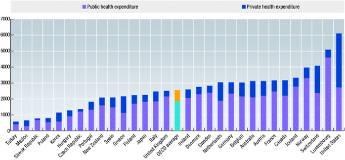 Per%20Capita%20Spending%20US%20vs%20World.png