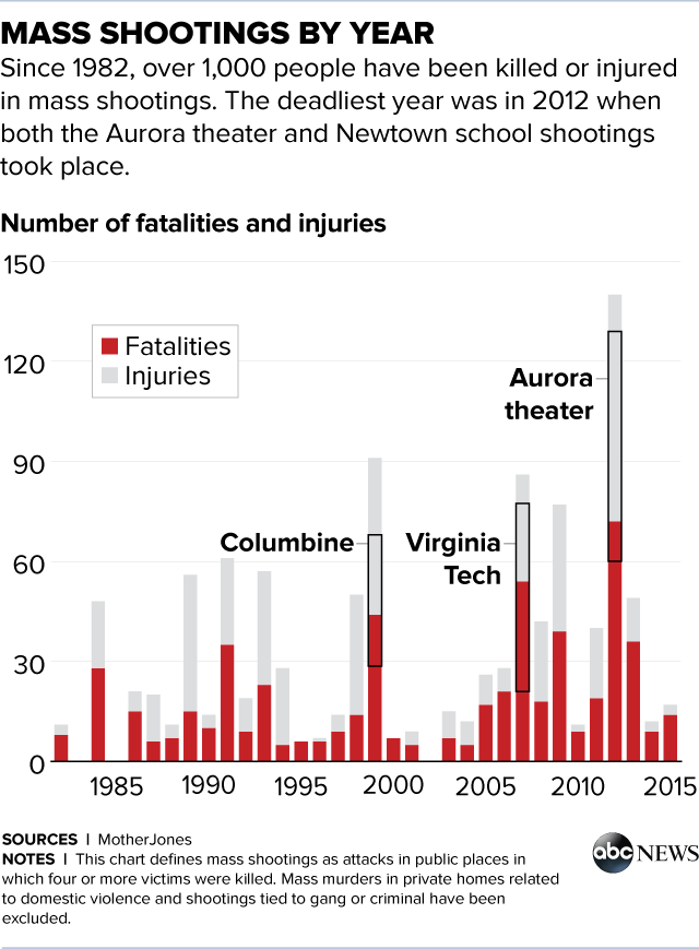 MassShootings_Fatalities_20150724.png