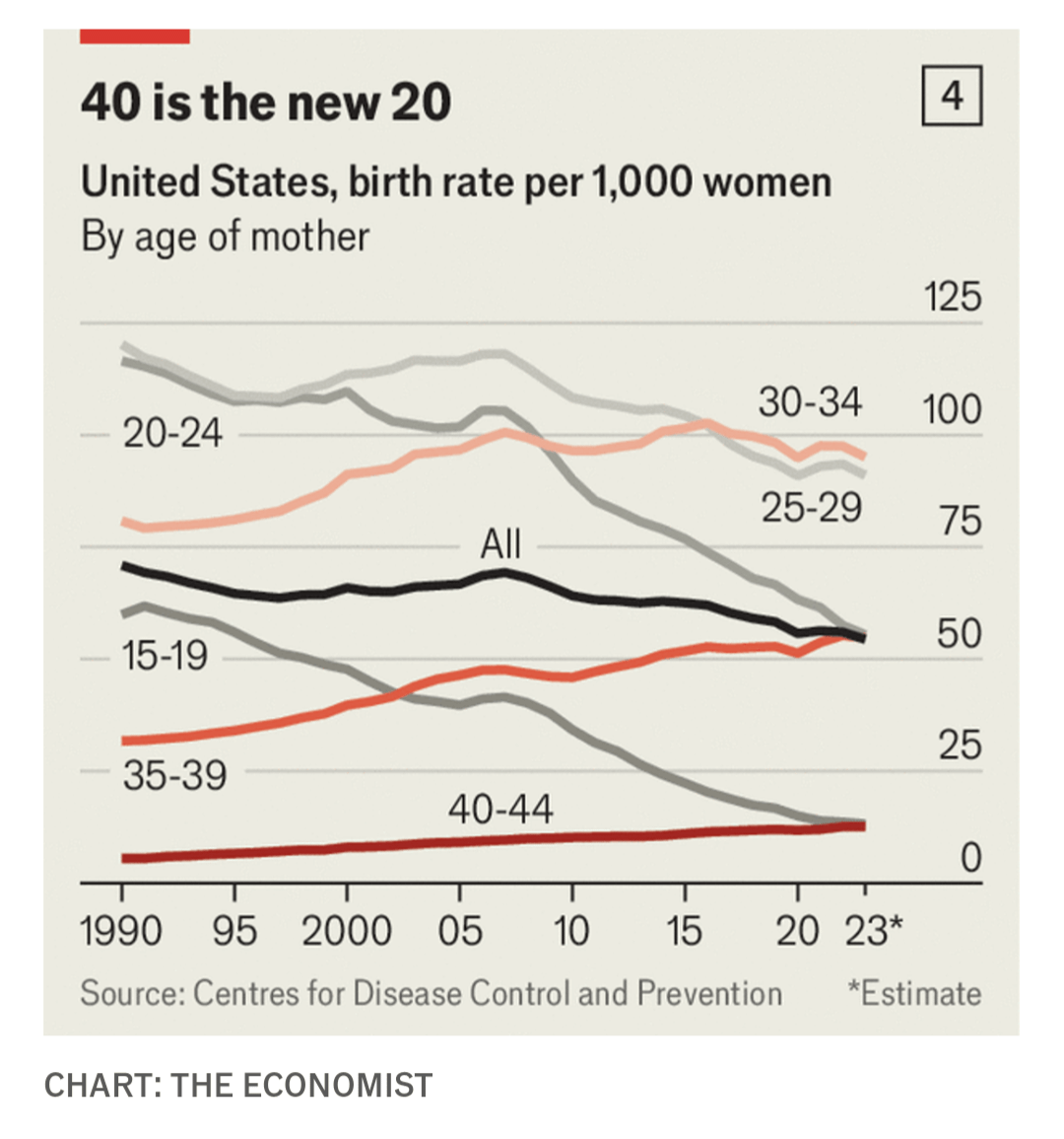 millennial-birth-rate-v0-7zdwq88wzted1.png