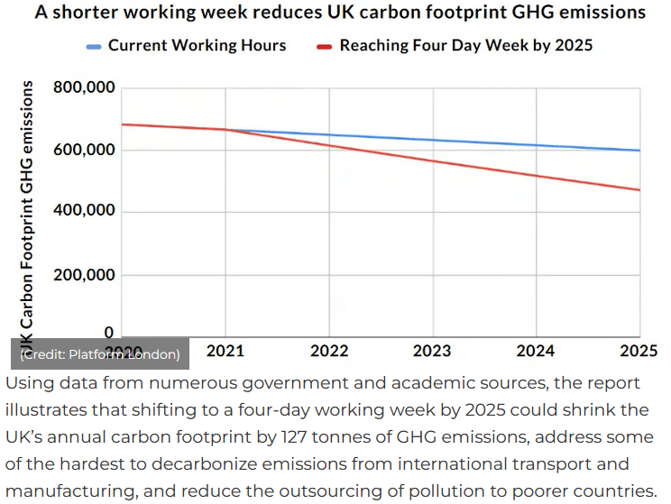 working-less-reduces-ghg-emissions-v0-fqs9bzxwekfb1.png